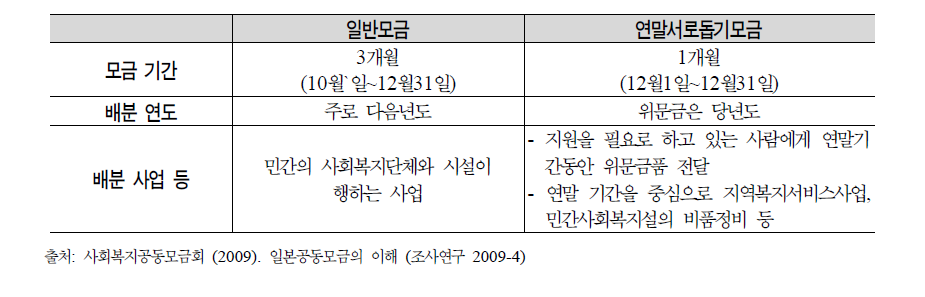 일반모금과 연말서로돕기모금 비교