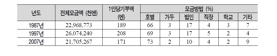 모금 현황, 1987년, 1997년 및 2007년