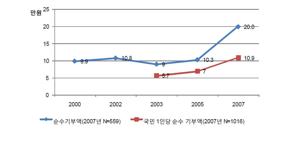 개인 기부현황