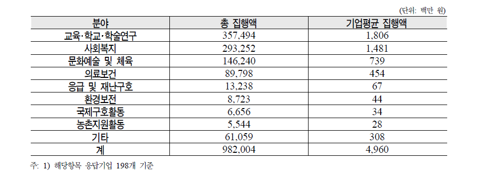 2007년 분야별 기부현황