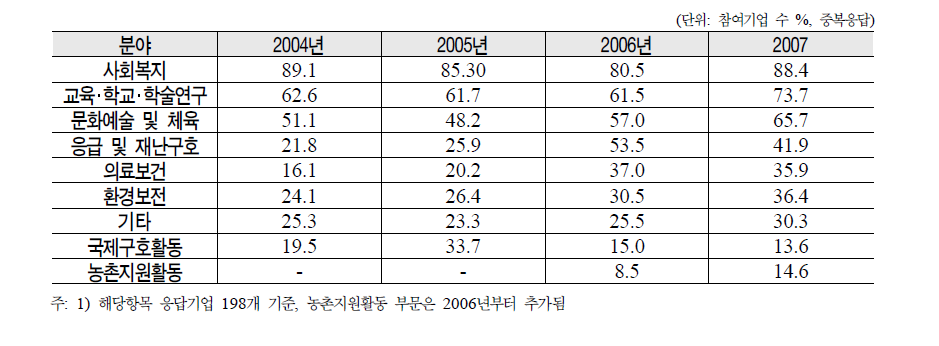 분야별 기부 참여율 추이