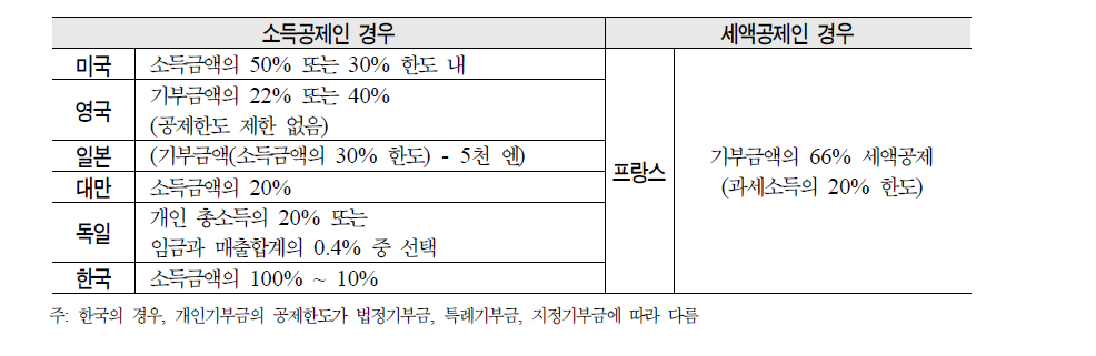 주요국의 개인기부금 조세지원제도