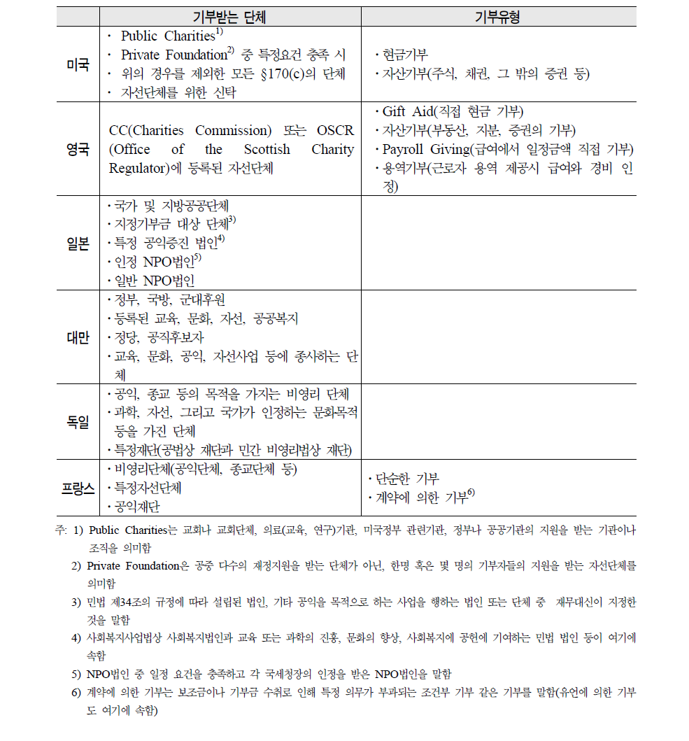 주요국의 기부대상단체 및 기부유형