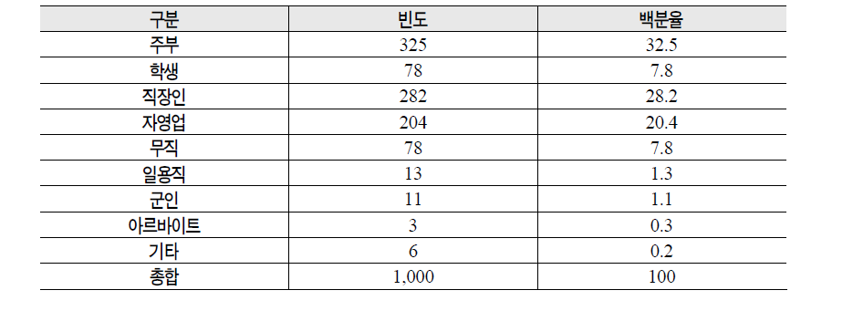 직업