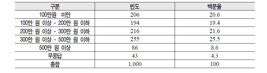 월평균 소득