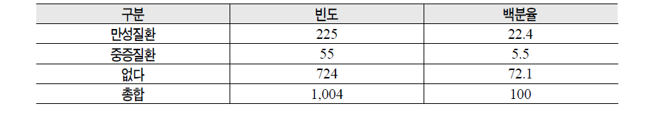 만성질환 및 중증질환 유무(다중응답)