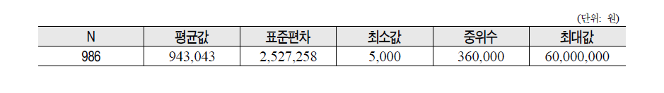 지난해 의료비 지출금액