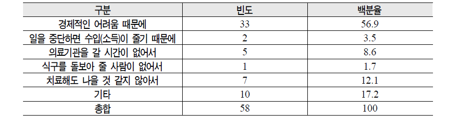 의사의 도움을 받지 못했거나 치료를 포기한 이유(1순위)