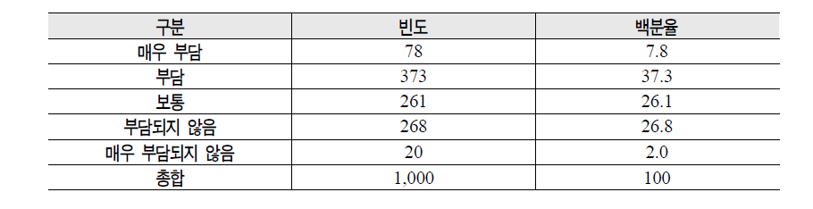 의료이용 시 비용 부담 여부