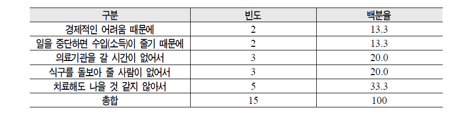 의사의 도움을 받지 못했거나 치료를 포기한 이유(2순위)