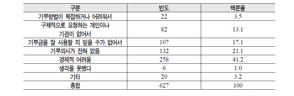 기부금 내지 않는 이유