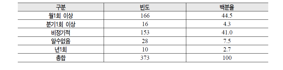 기부금 내는 횟수