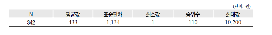 지난해 기부총액