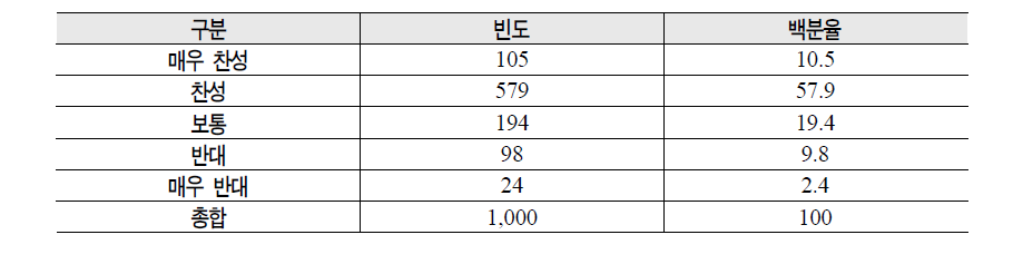 의료비지원 공동모금기관의 설립에 대한 인식