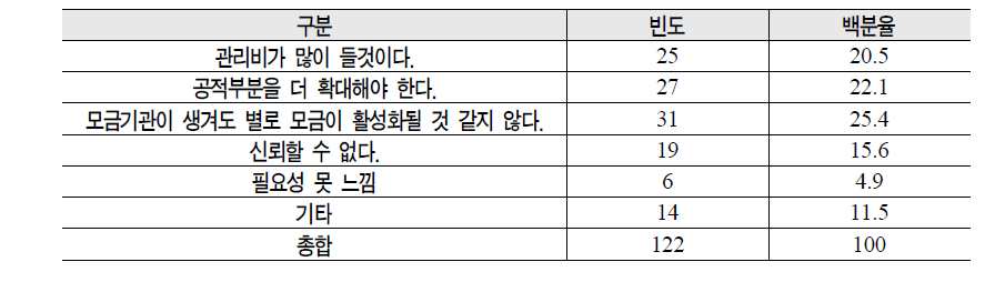 의료비지원 공동모금기관의 설립에 대한 반대 이유