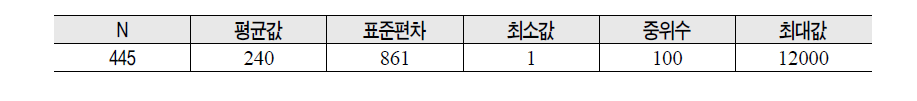 의료비지원 공동모금기관에 기부할 기부금액