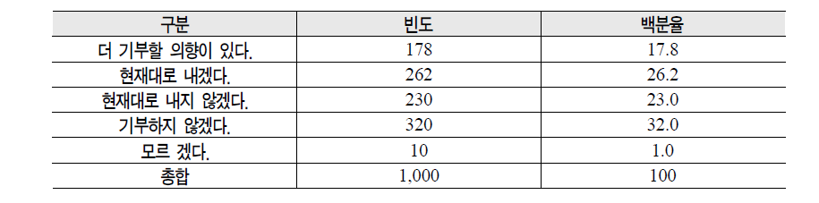 세금해택을 더 준다면 의료비지원 기관에 기부 의사