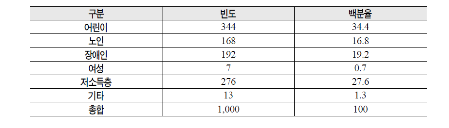 민간의료비 지원 사업 확대 시 우선지원 대상