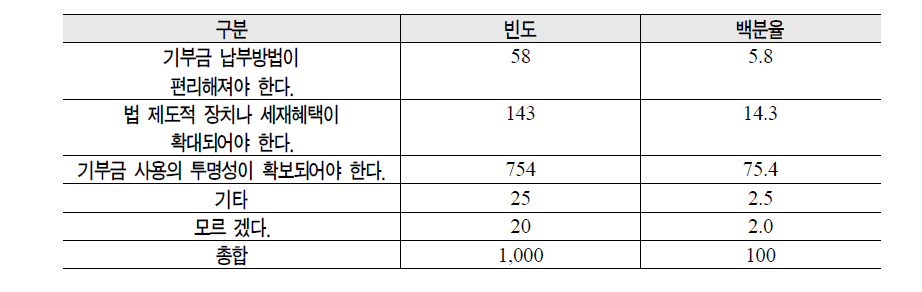 기부 문화 개선점