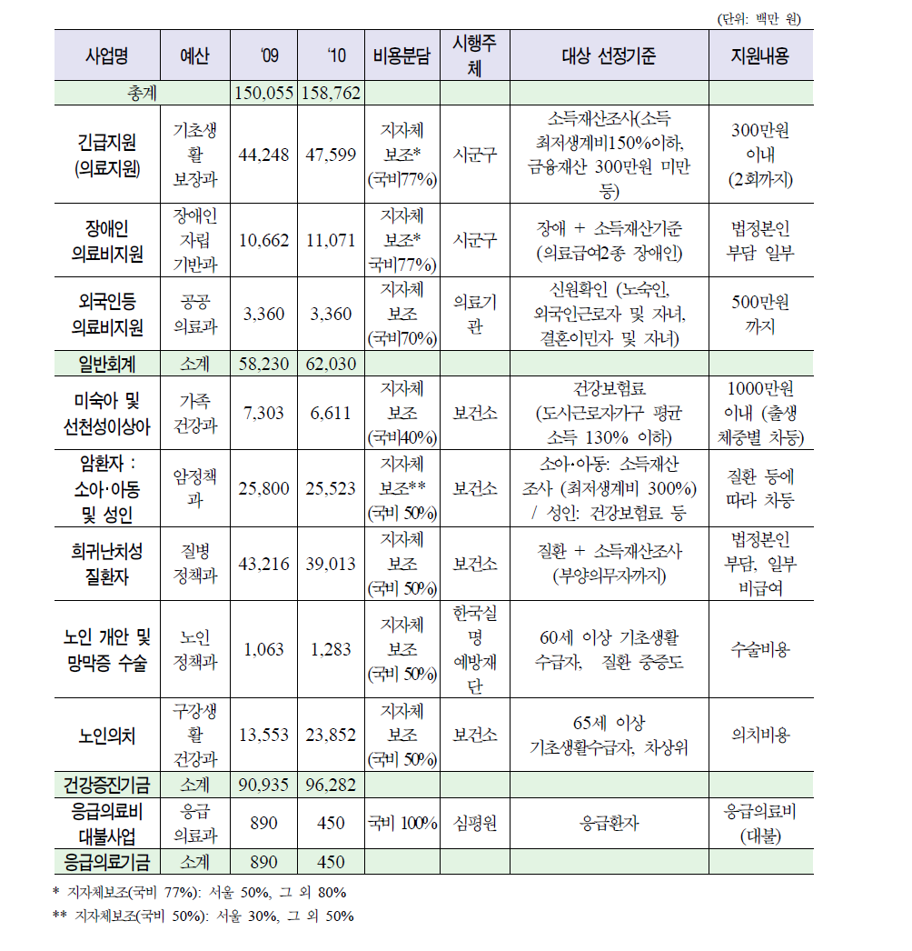 의료비 지원 사업 현황 세부내용