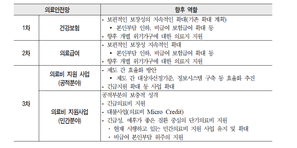 공적부분과 민간부분의 역할 정립