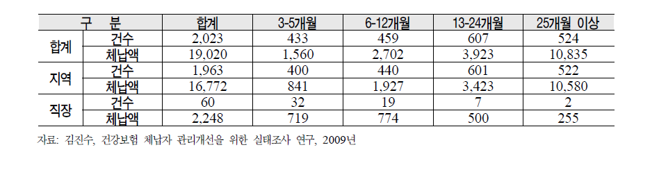 기간별 체납보험료 현황