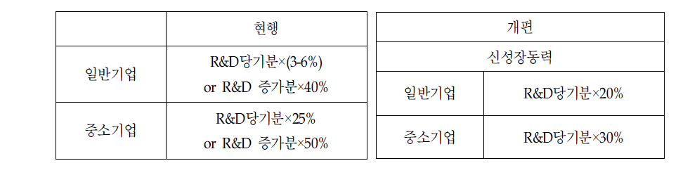 공제율 개선안