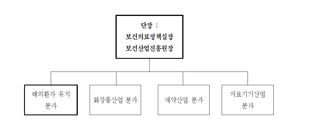 보건의료산업 경쟁력강화 분과 현황