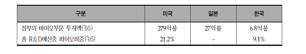 국가별 바이오부문 투자규모