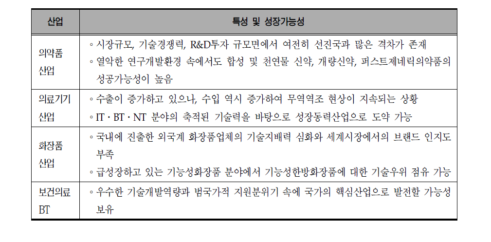 산업별 특성과 성장가능성