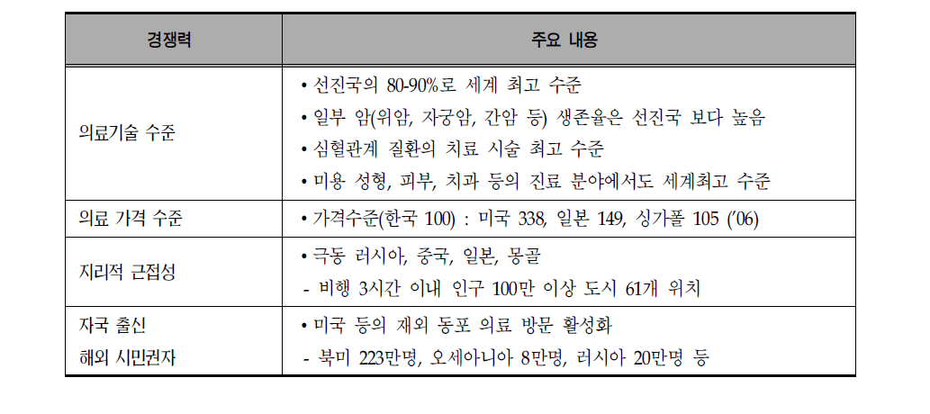 한국의 의료기술(가격)수준 및 강점