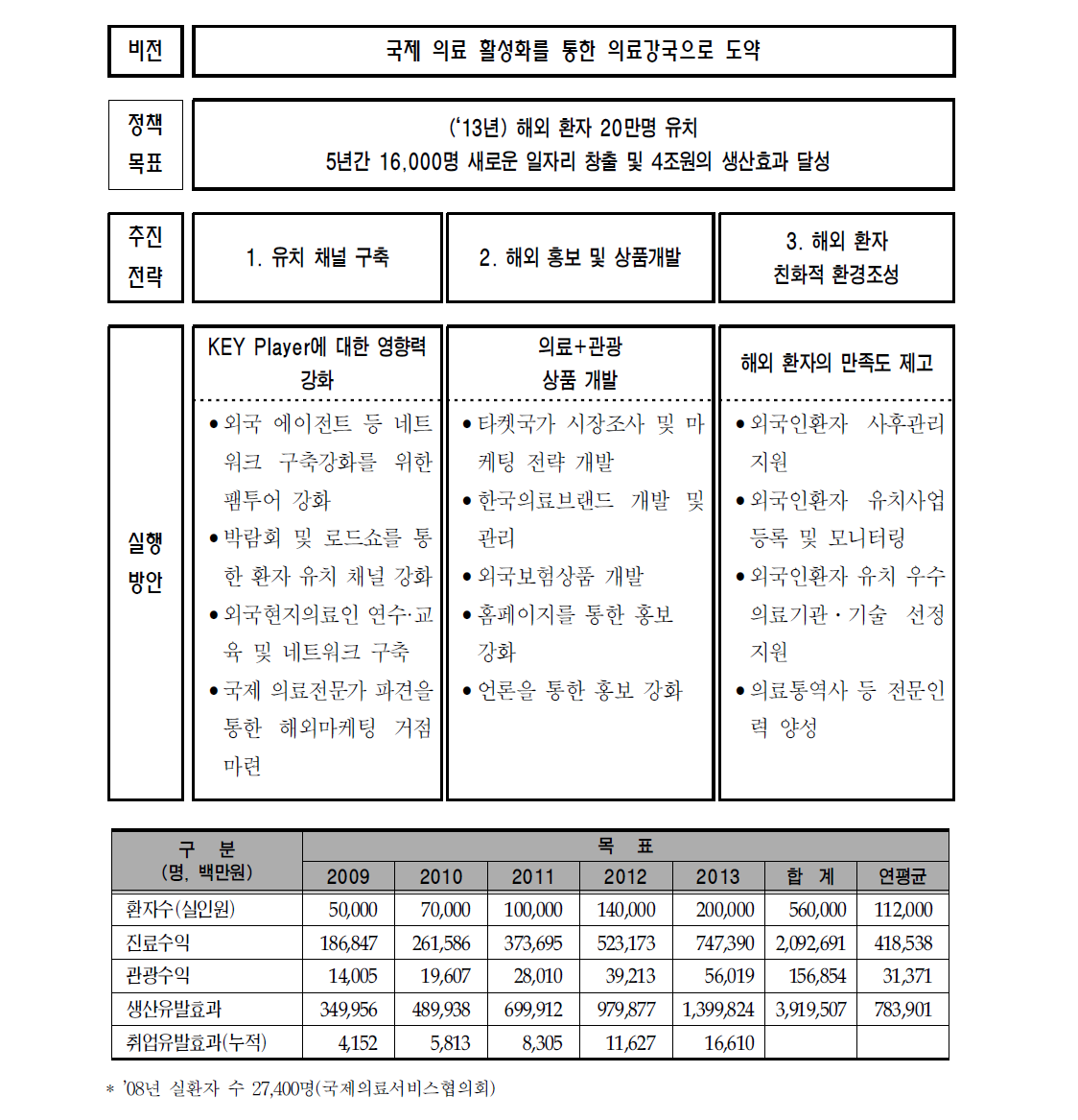 해외환자 유치분과 비전 목표 및 기대효과