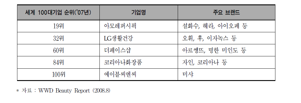 세계 100위권내 국내 화장품 업체 현황