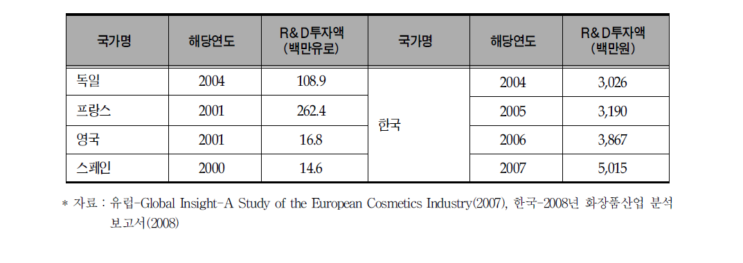 유럽과 한국의 화장품분야에 대한 정부R&D지원현황