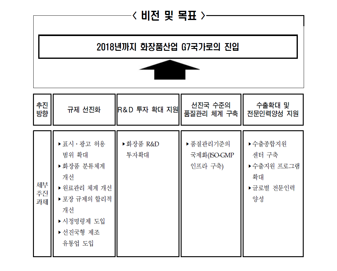 화장품산업 비전 목표 및 기대효과