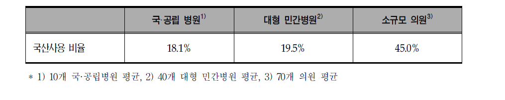 국산 의료장비 사용비율 (품목수 기준,’08.3월 지경부 조사)