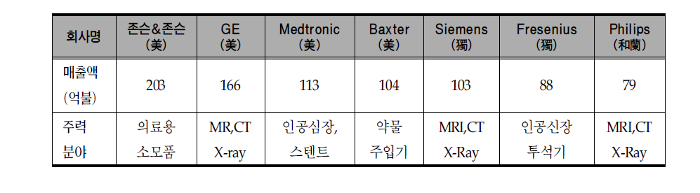 Global Top 7 매출현황(’07)