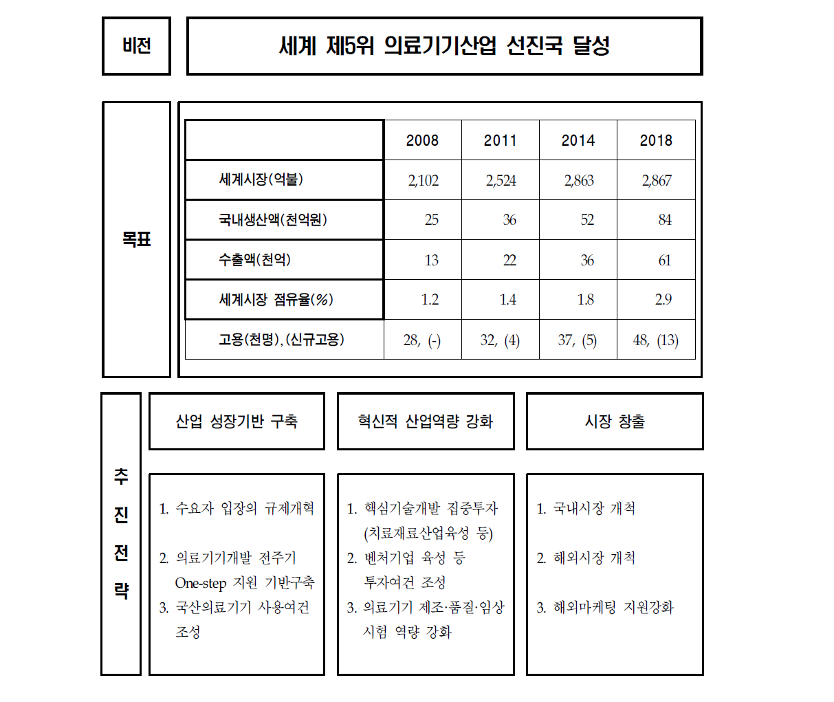 의료기기산업 비전 목표 및 기대효과