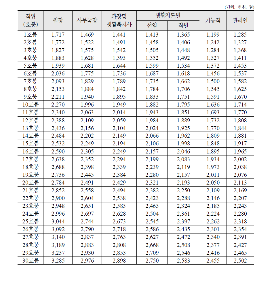 2009년 사회복지생활시설 종사자 급여 기준