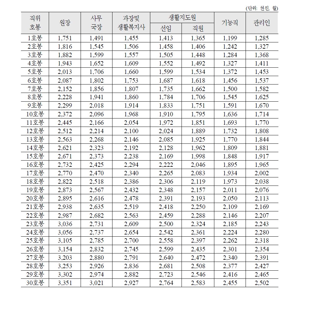 2010년 사회복지생활시설 종사자 급여 기준