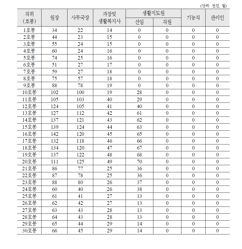 2010년-2009년 사회복지생활시설 종사자 급여 기준(증가분)