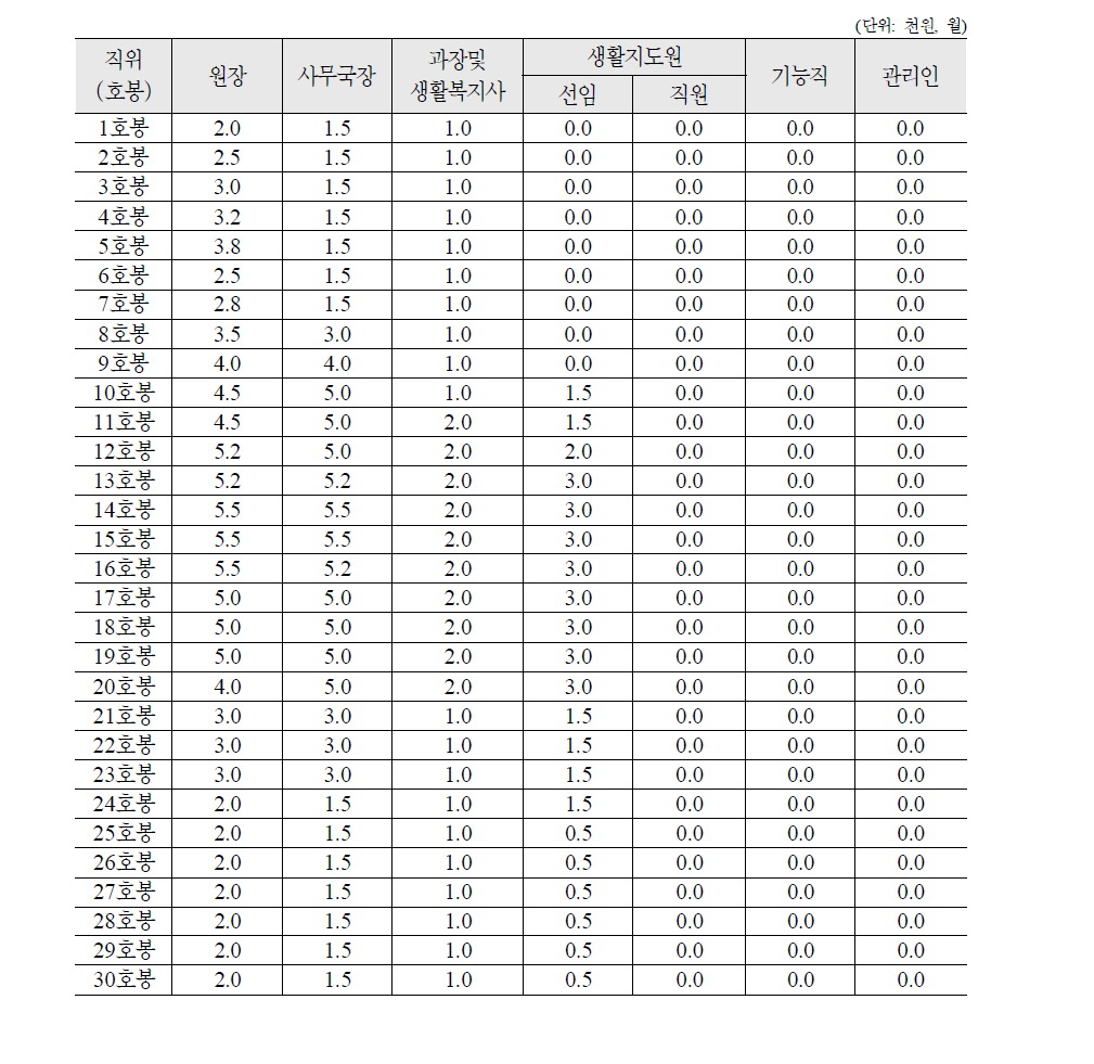 2010년-2009년 사회복지생활시설 종사자 급여 기준(증가율)