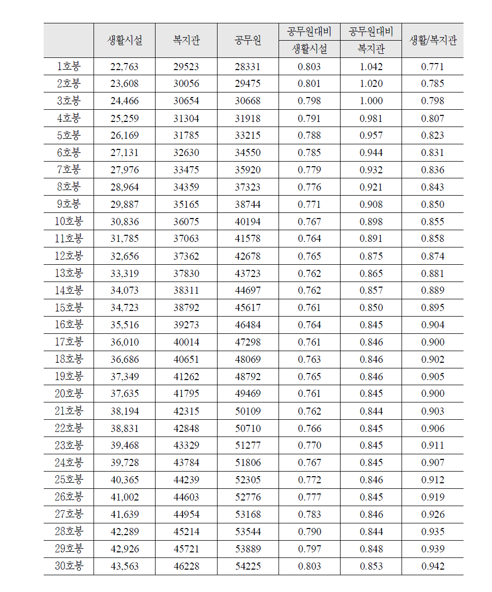 연봉비교 - 공무원대비(원장 또는 관장 및 5급)