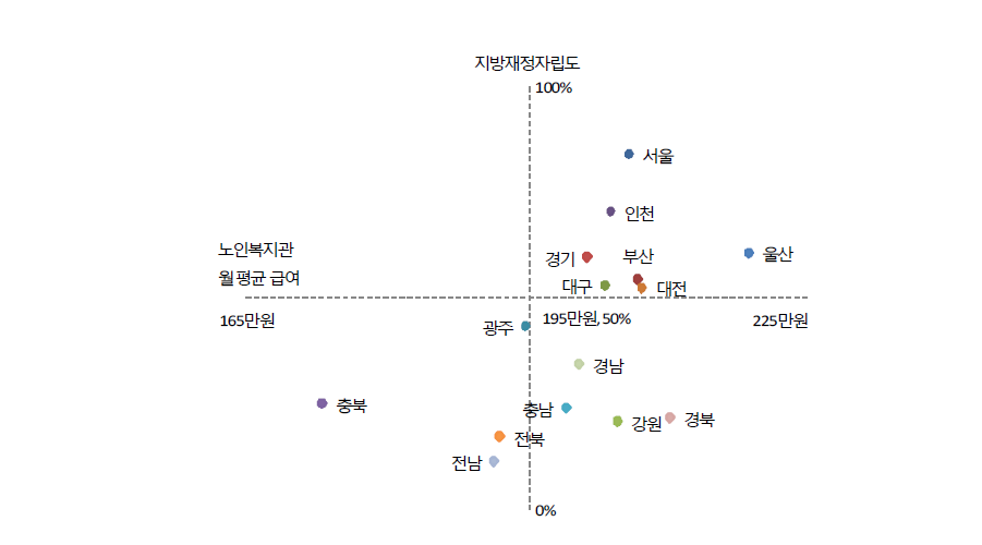 재정자립도와 노인복지관 종사자 보수의 관계