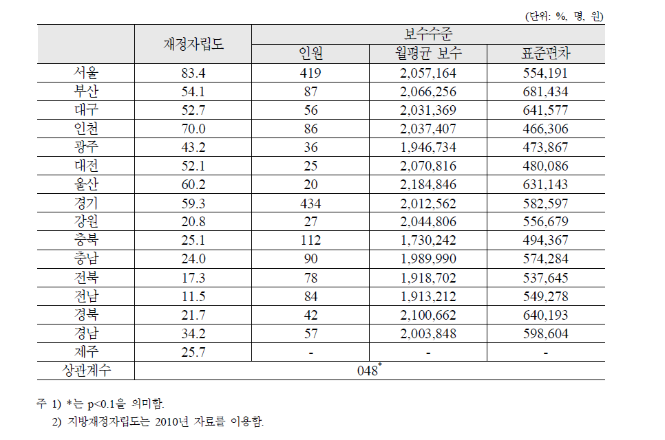 지방재정자립도와 노인복지관 종사자 보수