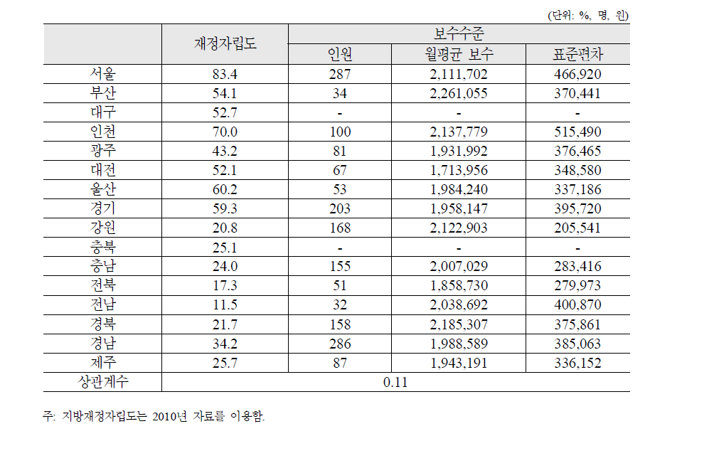 지방재정자립도와 장애인생활시설 종사자 보수