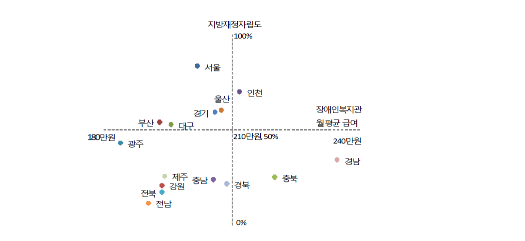 재정자립도와 장애인복지관 종사자 보수의 관계