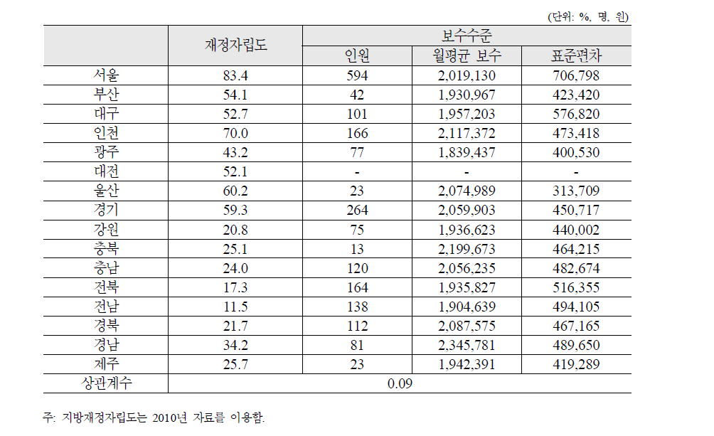 지방재정자립도와 장애인복지관 종사자 보수