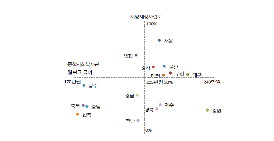 재정자립도와 종합사회복지관 종사자 보수의 관계