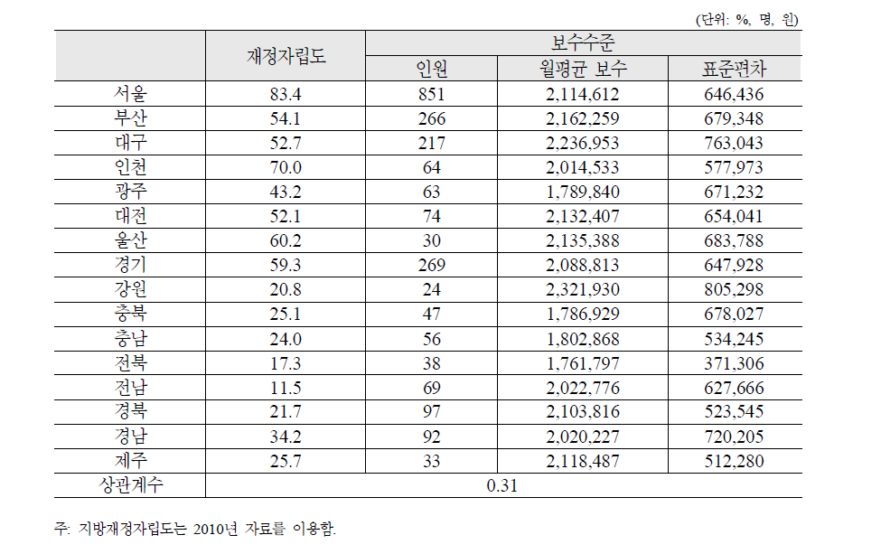 지방재정자립도와 종합사회복지관 종사자 보수